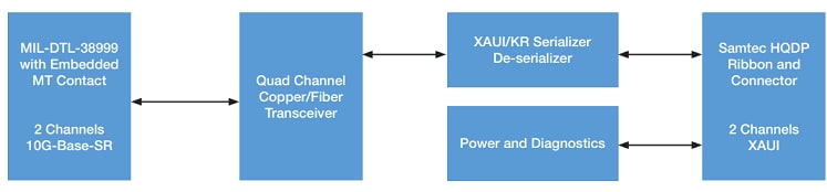 Tabelle - Amphenol Aerospace 10G-Mehrkanal-Medienkonverter